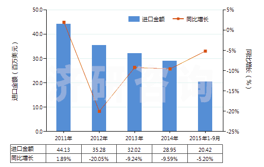 2011-2015年9月中國(guó)聚酯變形長(zhǎng)絲≥85％未漂或漂白的布(HS54075100)進(jìn)口總額及增速統(tǒng)計(jì)